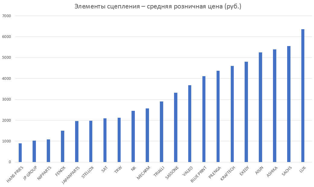 Элементы сцепления – средняя розничная цена. Аналитика на ekb.win-sto.ru