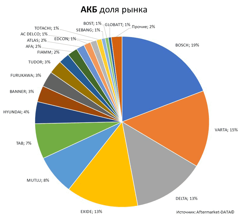 Aftermarket DATA Структура рынка автозапчастей 2019–2020. Доля рынка - АКБ . Аналитика на ekb.win-sto.ru