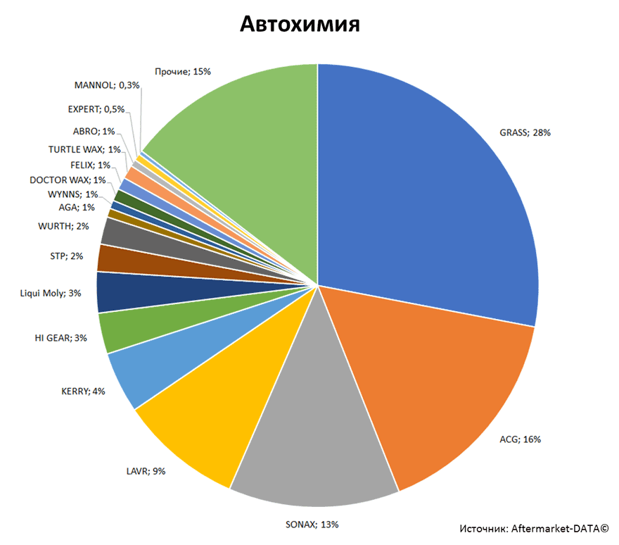 Aftermarket DATA Структура рынка автозапчастей 2019–2020. Доля рынка - Автохимия. Аналитика на ekb.win-sto.ru