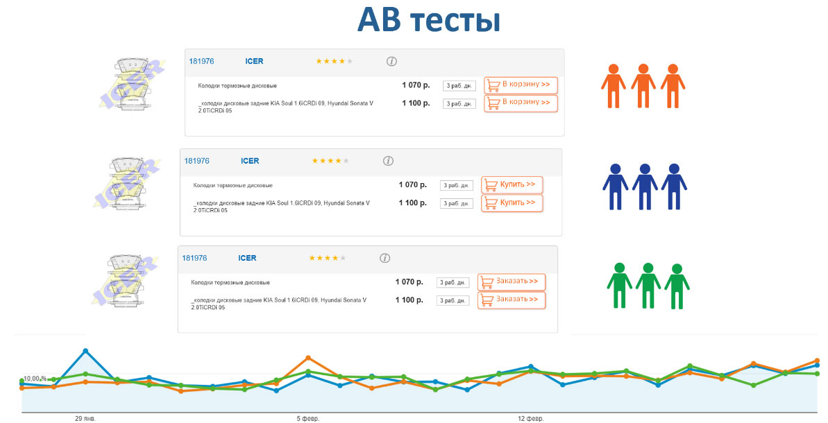 AB тесты Продвижение автосервиса в интернет в Екатеринбурге