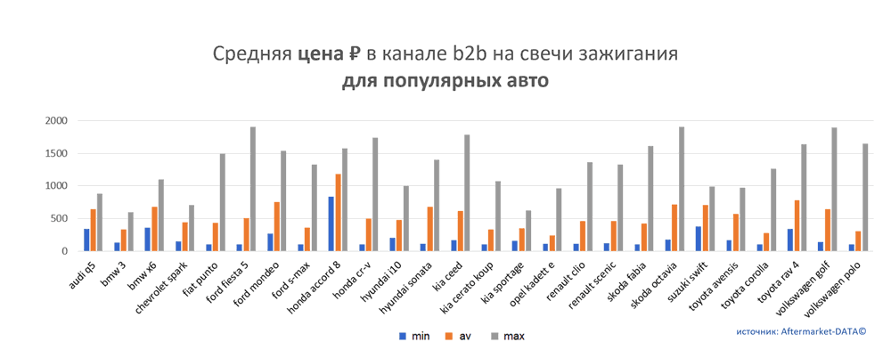 Средняя цена на свечи зажигания в канале b2b для популярных авто.  Аналитика на ekb.win-sto.ru