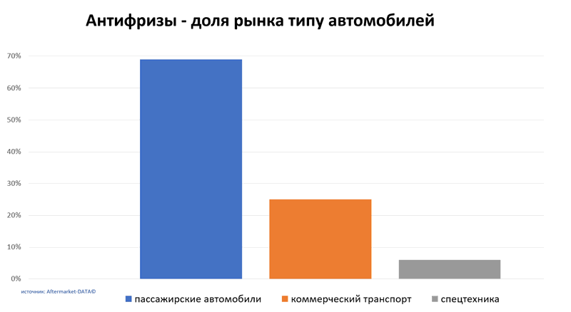 Антифризы доля рынка по типу автомобиля. Аналитика на ekb.win-sto.ru
