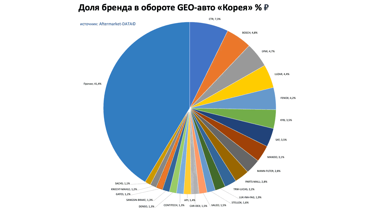 Доли брендов в обороте по применимости GEO-авто Европа-Япония-Корея. Аналитика на ekb.win-sto.ru