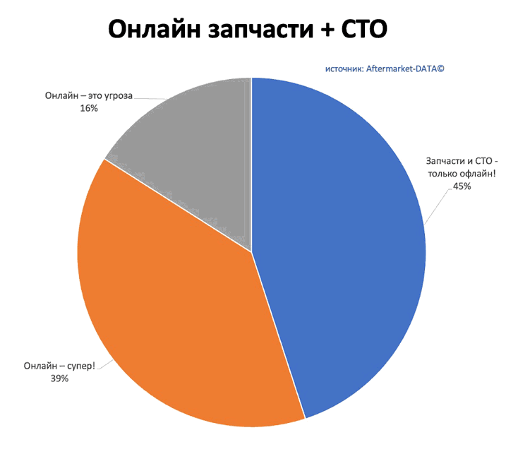 Исследование рынка Aftermarket 2022. Аналитика на ekb.win-sto.ru