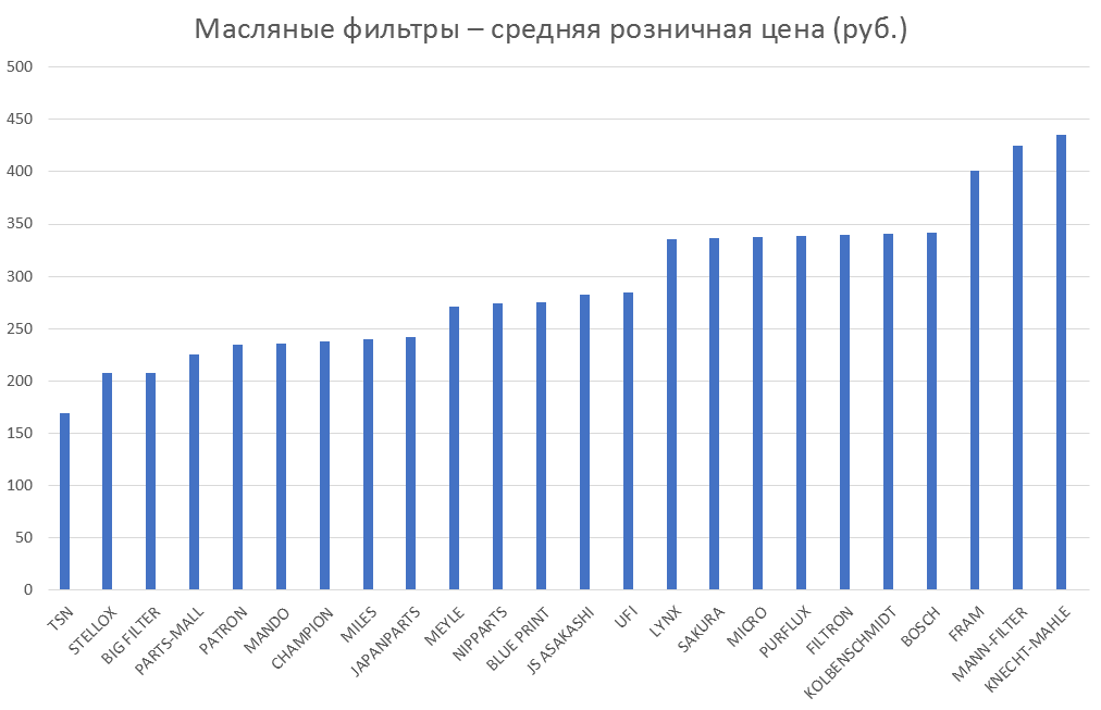 Масляные фильтры – средняя розничная цена. Аналитика на ekb.win-sto.ru