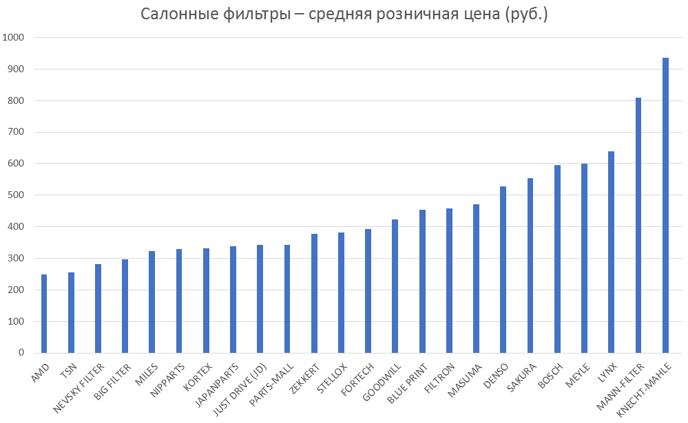 Салонные фильтры – средняя розничная цена. Аналитика на ekb.win-sto.ru