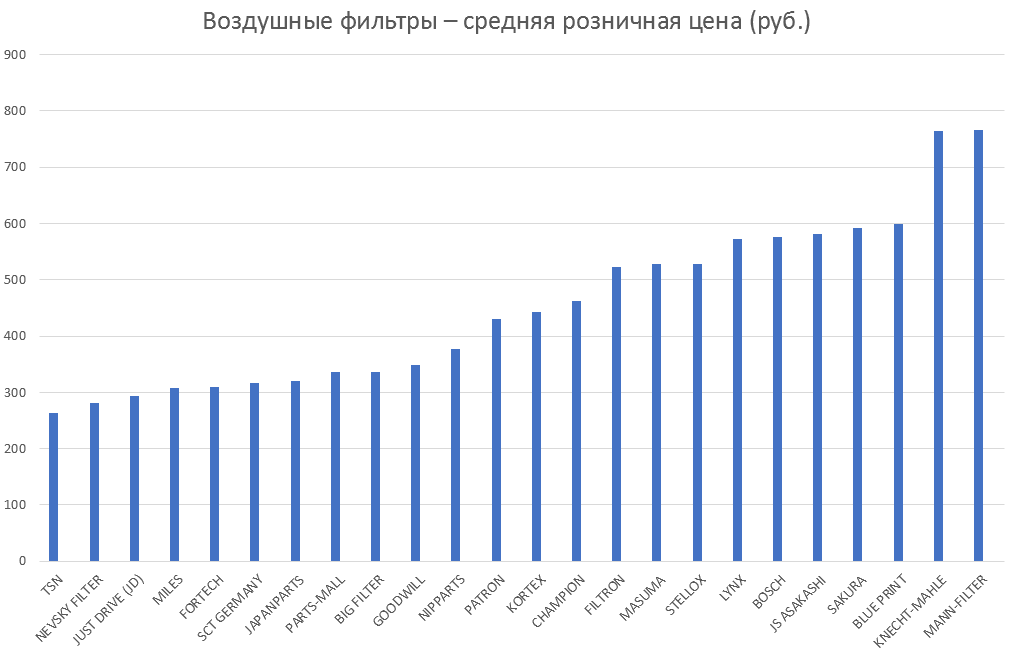 Воздушные фильтры – средняя розничная цена. Аналитика на ekb.win-sto.ru