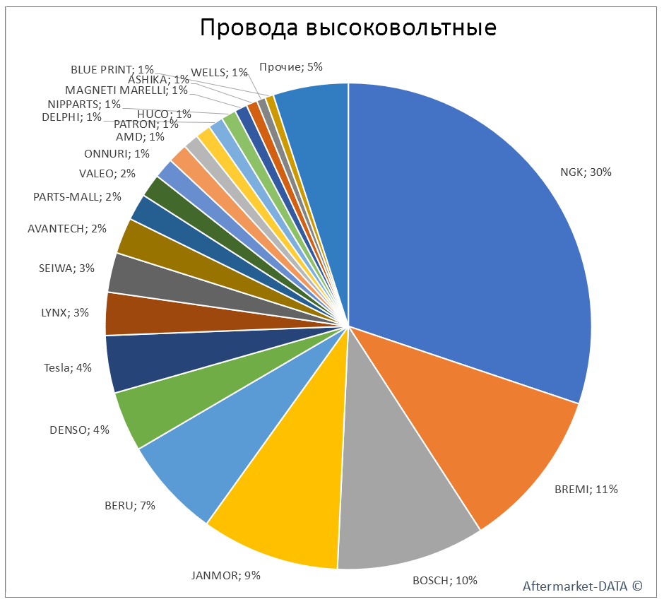 Провода высоковольтные. Аналитика на ekb.win-sto.ru