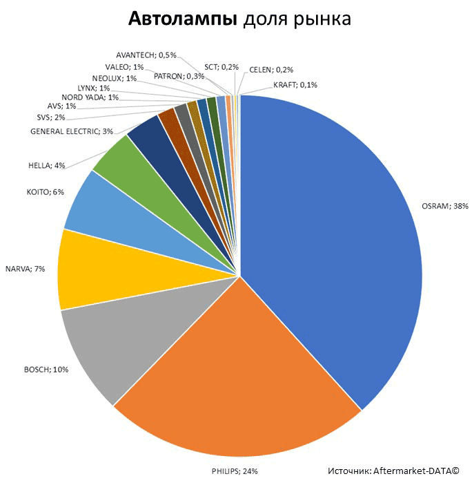 Aftermarket DATA Структура рынка автозапчастей 2019–2020. Доля рынка - Автолампы. Аналитика на ekb.win-sto.ru