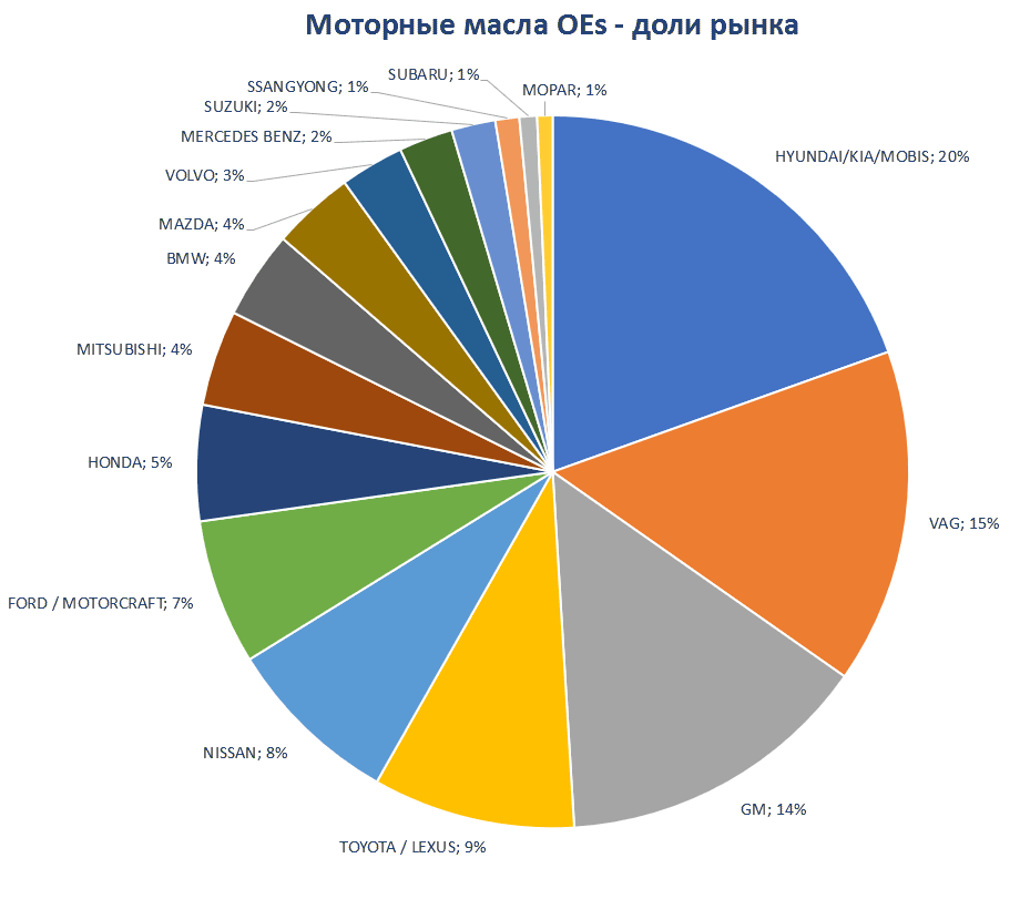 Aftermarket DATA Структура рынка автозапчастей 2019–2020. Доля рынка - Моторные масла Oes. Аналитика на ekb.win-sto.ru