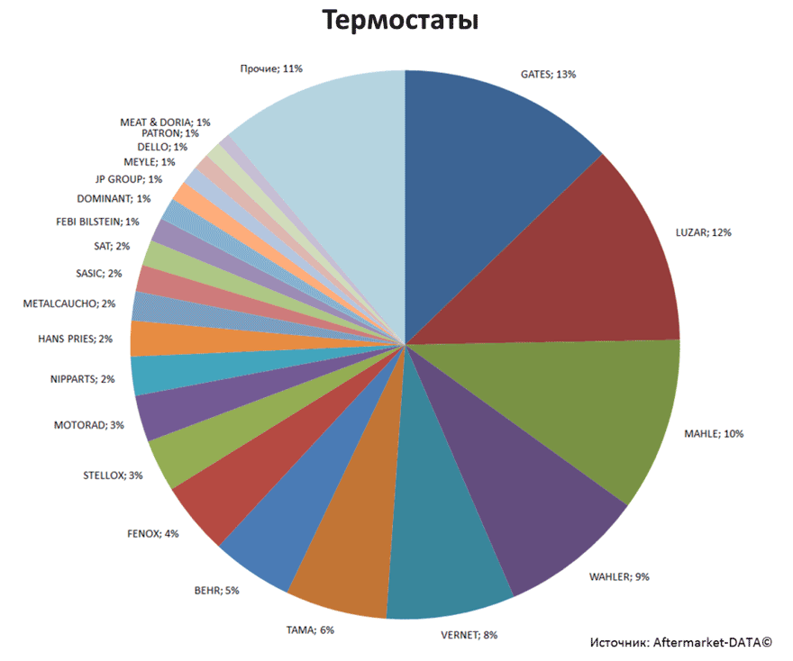 Aftermarket DATA Структура рынка автозапчастей 2019–2020. Доля рынка - Термостаты. Аналитика на ekb.win-sto.ru