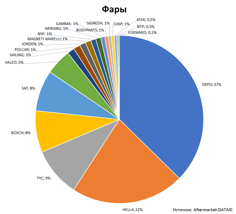 Aftermarket DATA Структура рынка автозапчастей 2019–2020. Доля рынка - Фары. Аналитика на ekb.win-sto.ru