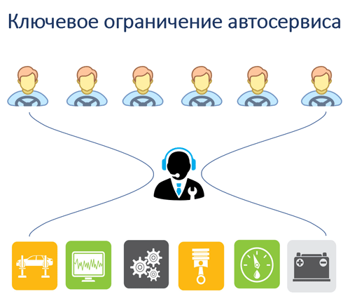 Ключевые ограничения автосервиса. Планирование работы автосервиса в Екатеринбурге
