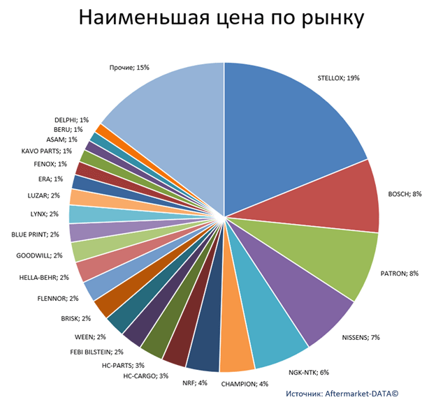 Экспресс-аналитика ассортимента DENSO. Аналитика на ekb.win-sto.ru