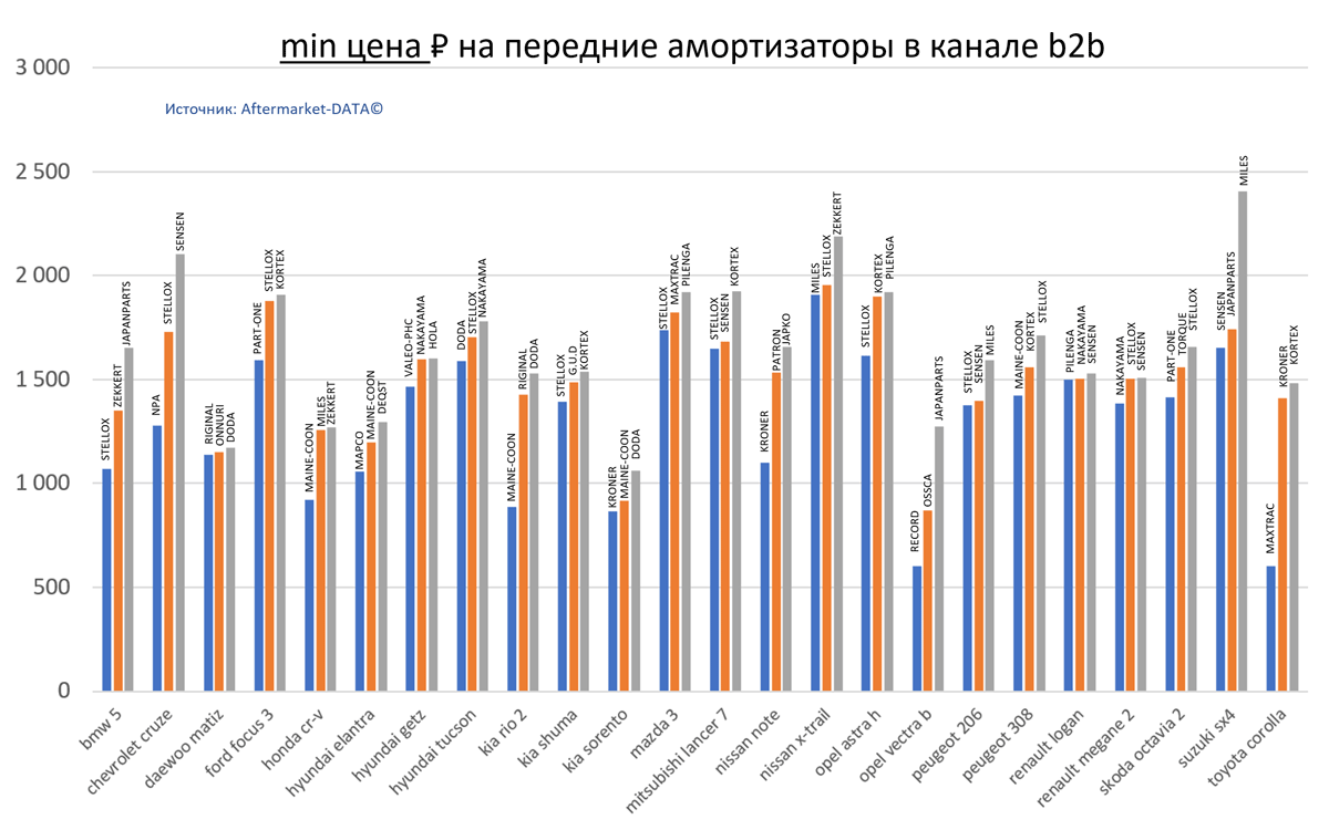Минимальная цена РУБ. на передние амортизаторы для популярных марок автомобилей в канале b2b.  Аналитика на ekb.win-sto.ru