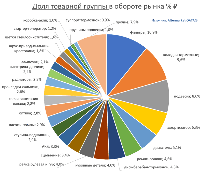 Структура Aftermarket август 2021. Доля товарной группы в обороте рынка % РУБ.  Аналитика на ekb.win-sto.ru