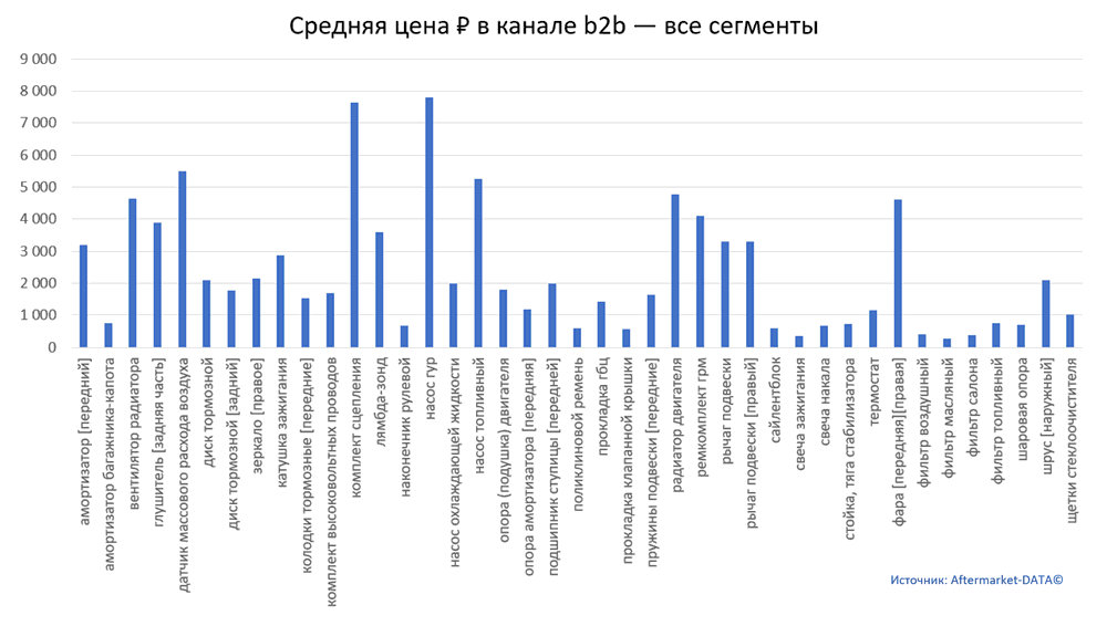 Структура Aftermarket август 2021. Средняя цена в канале b2b - все сегменты.  Аналитика на ekb.win-sto.ru