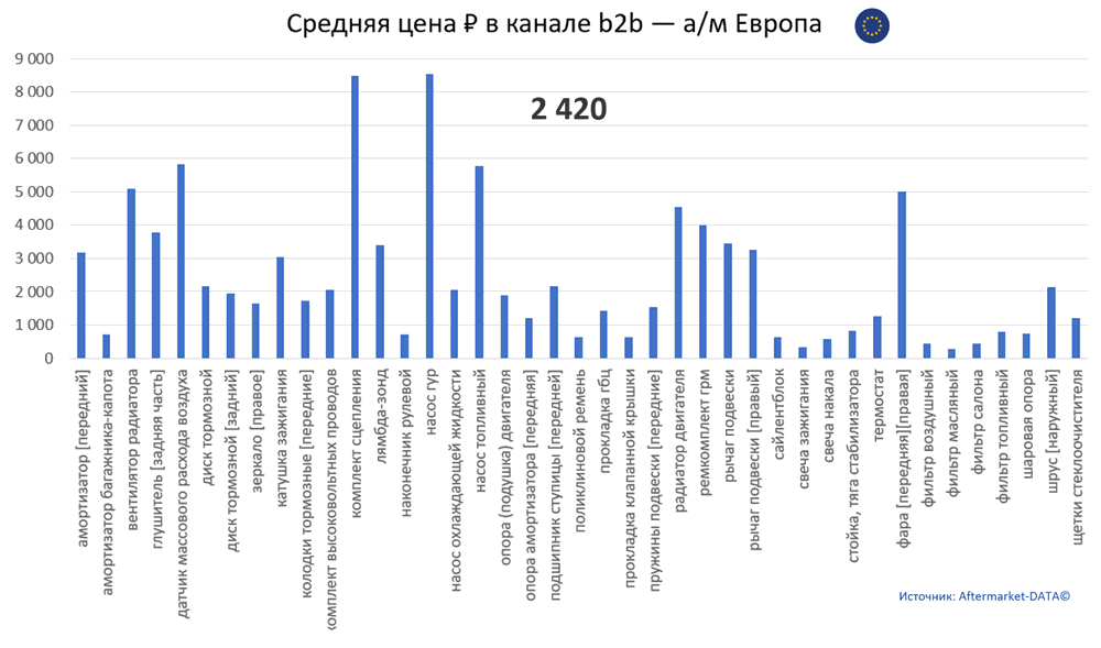 Структура Aftermarket август 2021. Средняя цена в канале b2b - Европа.  Аналитика на ekb.win-sto.ru