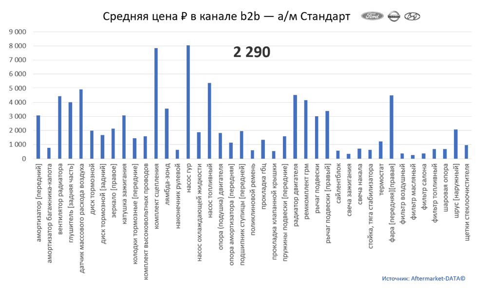 Структура Aftermarket август 2021. Средняя цена в канале b2b - Стандарт.  Аналитика на ekb.win-sto.ru