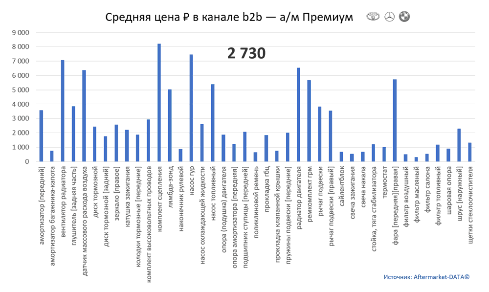 Структура Aftermarket август 2021. Средняя цена в канале b2b - Премиум.  Аналитика на ekb.win-sto.ru