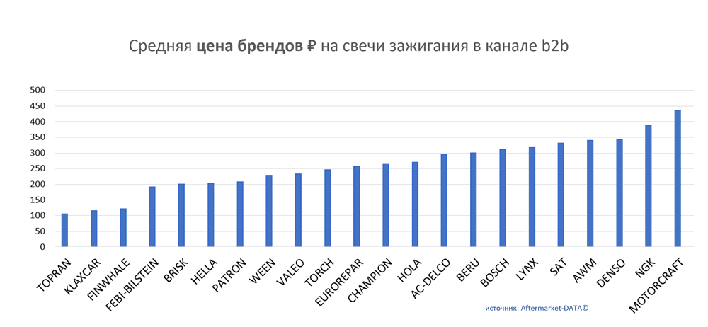 Средняя цена брендов на свечи зажигания в канале b2b.  Аналитика на ekb.win-sto.ru