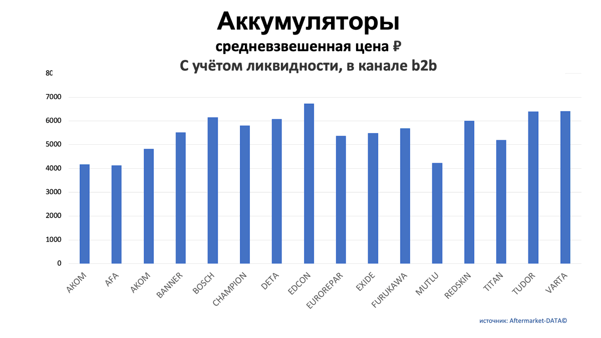 Аккумуляторы. Средняя цена РУБ в канале b2b. Аналитика на ekb.win-sto.ru
