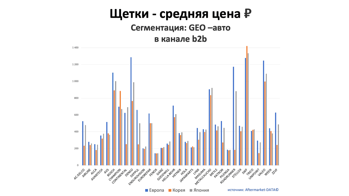 Щетки - средняя цена, руб. Аналитика на ekb.win-sto.ru
