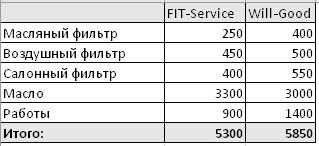 Сравнить стоимость ремонта FitService  и ВилГуд на ekb.win-sto.ru