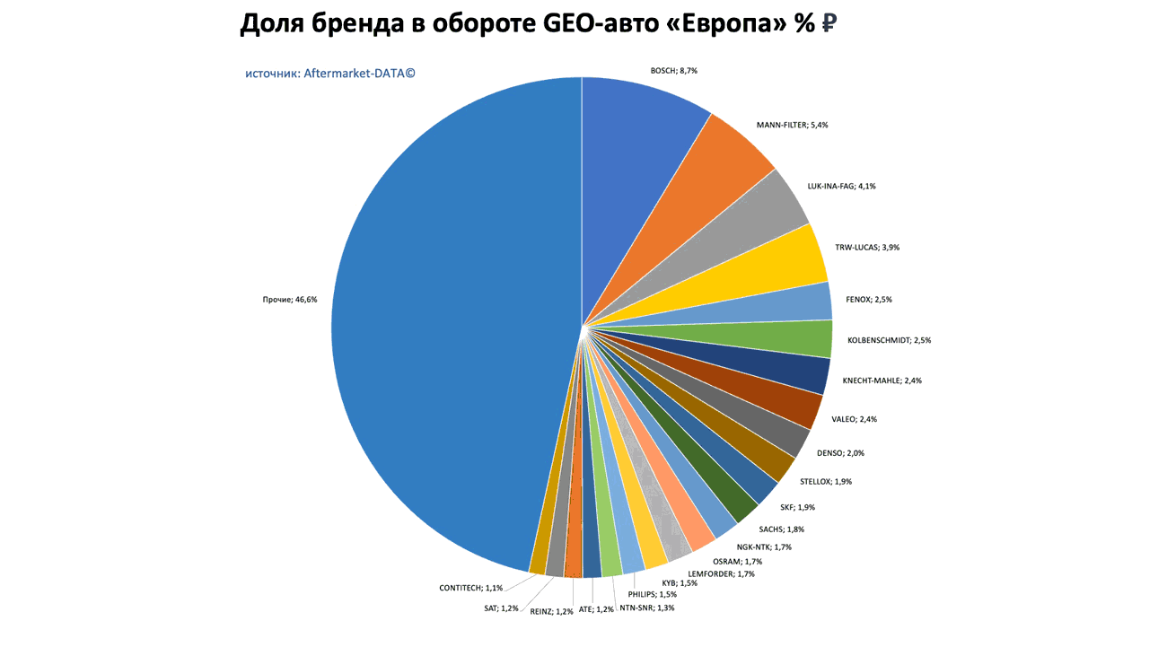 Доли брендов в обороте по применимости GEO-авто Европа-Япония-Корея. Аналитика на ekb.win-sto.ru