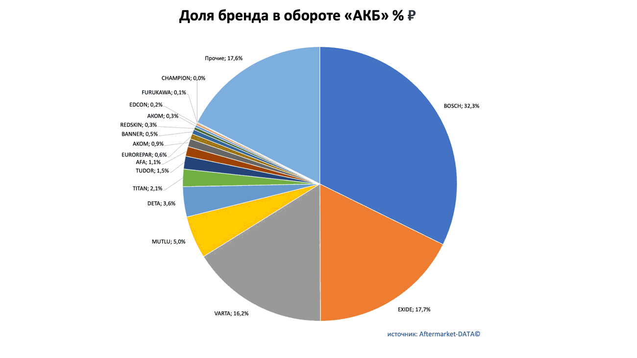Доли рынка брендов в товарной группе «АКБ». Аналитика на ekb.win-sto.ru