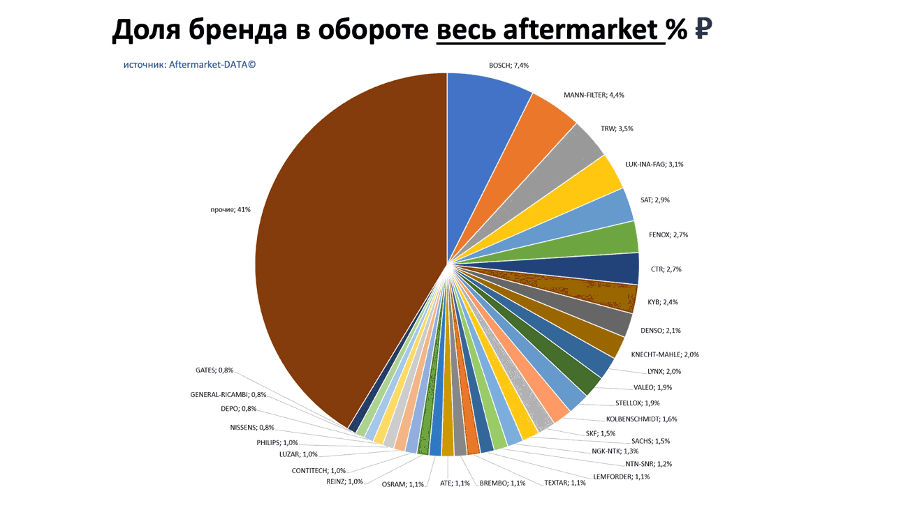 Доли брендов в общем обороте Aftermarket РУБ. Аналитика на ekb.win-sto.ru