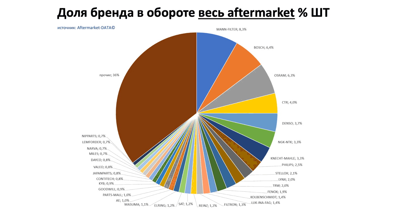 Доли брендов в общем обороте Aftermarket ШТ. Аналитика на ekb.win-sto.ru