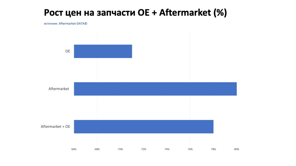 Рост цен на запчасти Aftermarket / OE. Аналитика на ekb.win-sto.ru