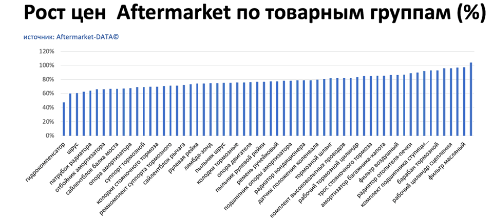 Рост цен на запчасти Aftermarket по основным товарным группам. Аналитика на ekb.win-sto.ru