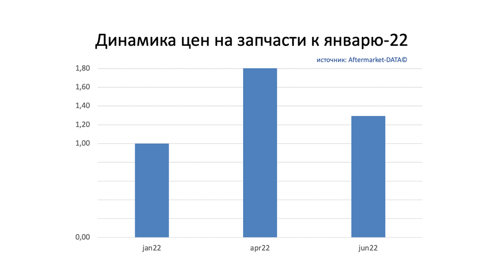 Динамика цен на запчасти июнь 2022. Аналитика на ekb.win-sto.ru