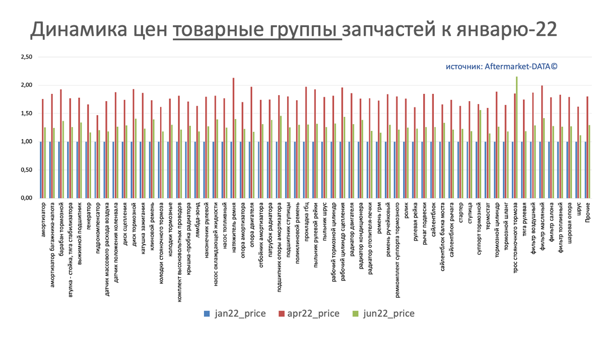 Динамика цен на запчасти в разрезе товарных групп июнь 2022. Аналитика на ekb.win-sto.ru