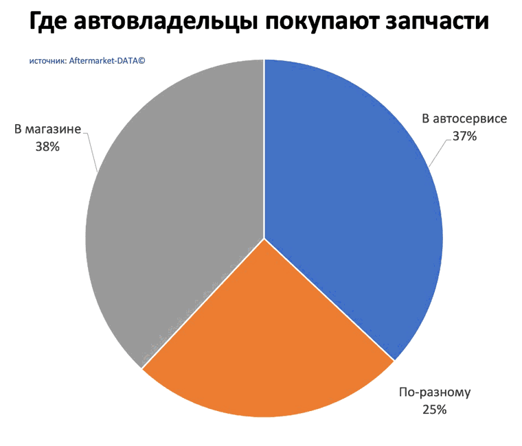 Исследование рынка Aftermarket 2022. Аналитика на ekb.win-sto.ru