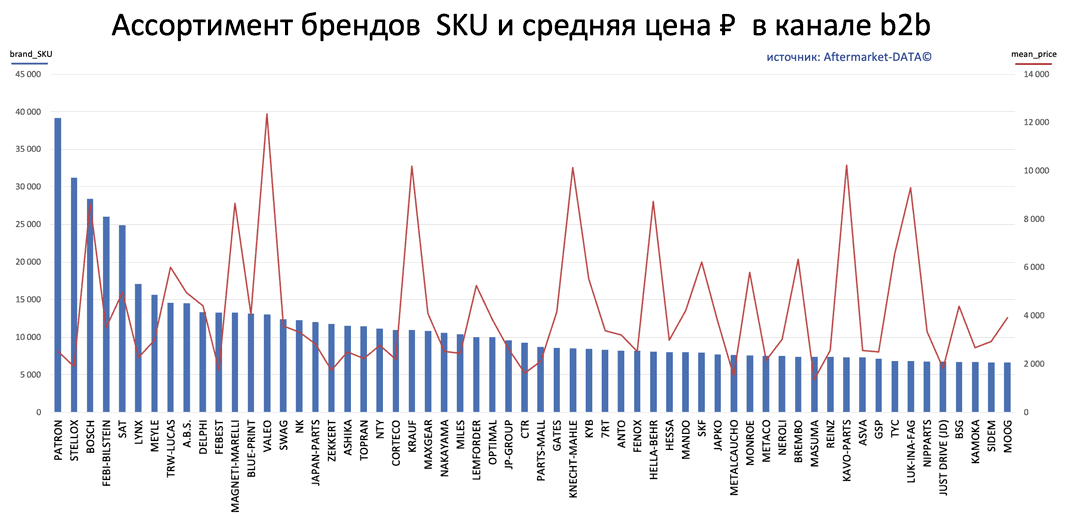 Ассортимент брендов SKU ноябрь 2022. Аналитика на ekb.win-sto.ru