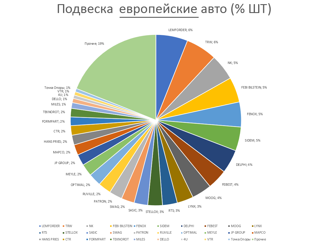 Подвеска на европейские автомобили. Аналитика на ekb.win-sto.ru