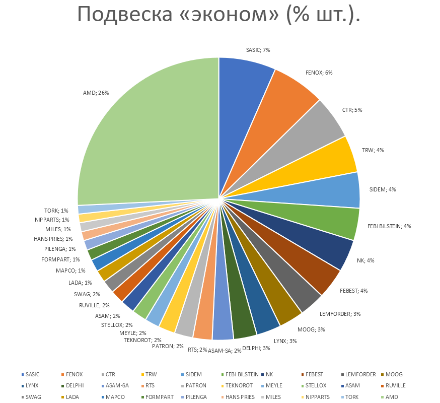 Подвеска на автомобили эконом. Аналитика на ekb.win-sto.ru