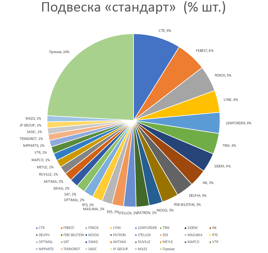Подвеска на автомобили стандарт. Аналитика на ekb.win-sto.ru