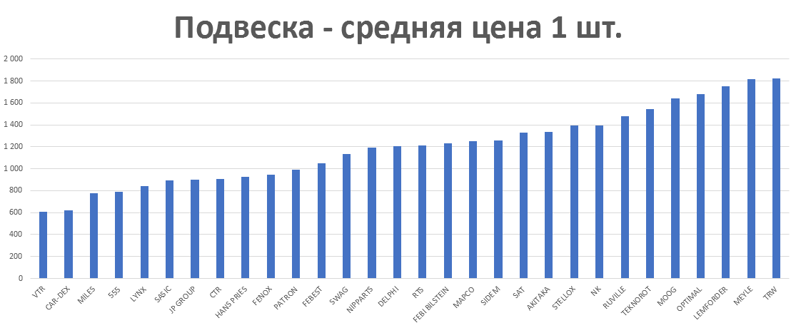 Подвеска - средняя цена 1 шт. руб. Аналитика на ekb.win-sto.ru