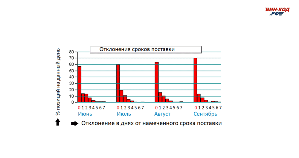 Мониторинг отклонения сроков поставки в Екатеринбурге