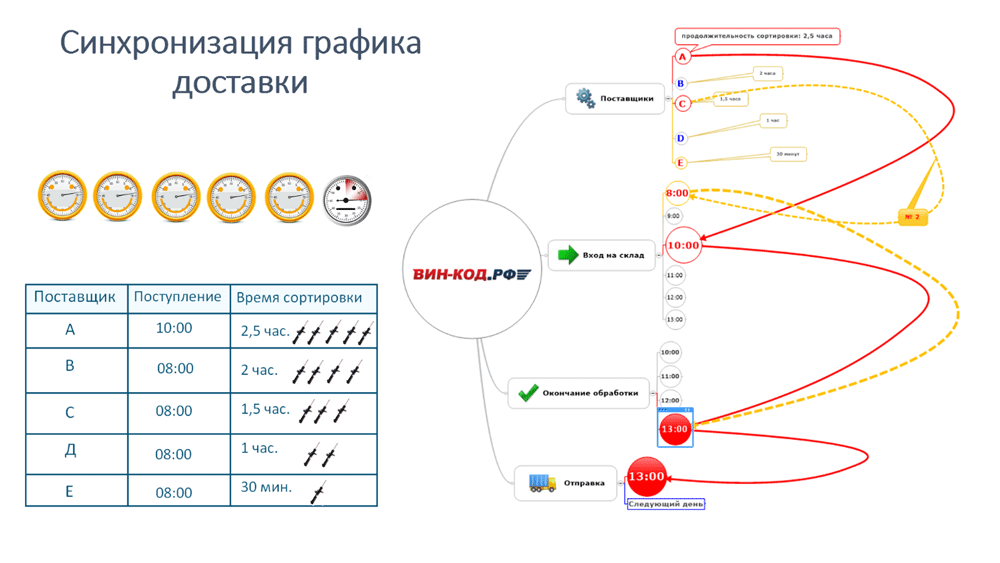 Синхронизация графика оставки в Екатеринбурге